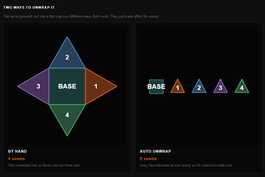 UV Mapping Cheat Sheet